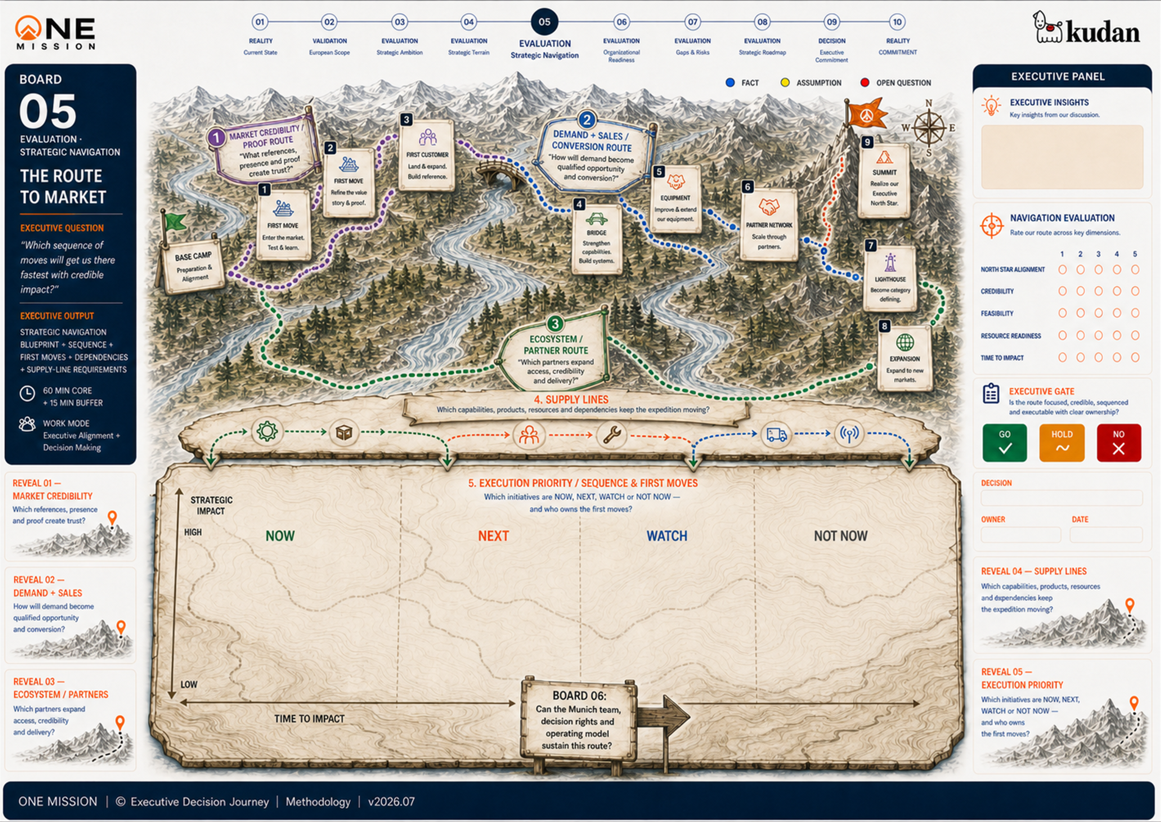 Expeditions-Board für Route, Ausrüstung und Prioritäten