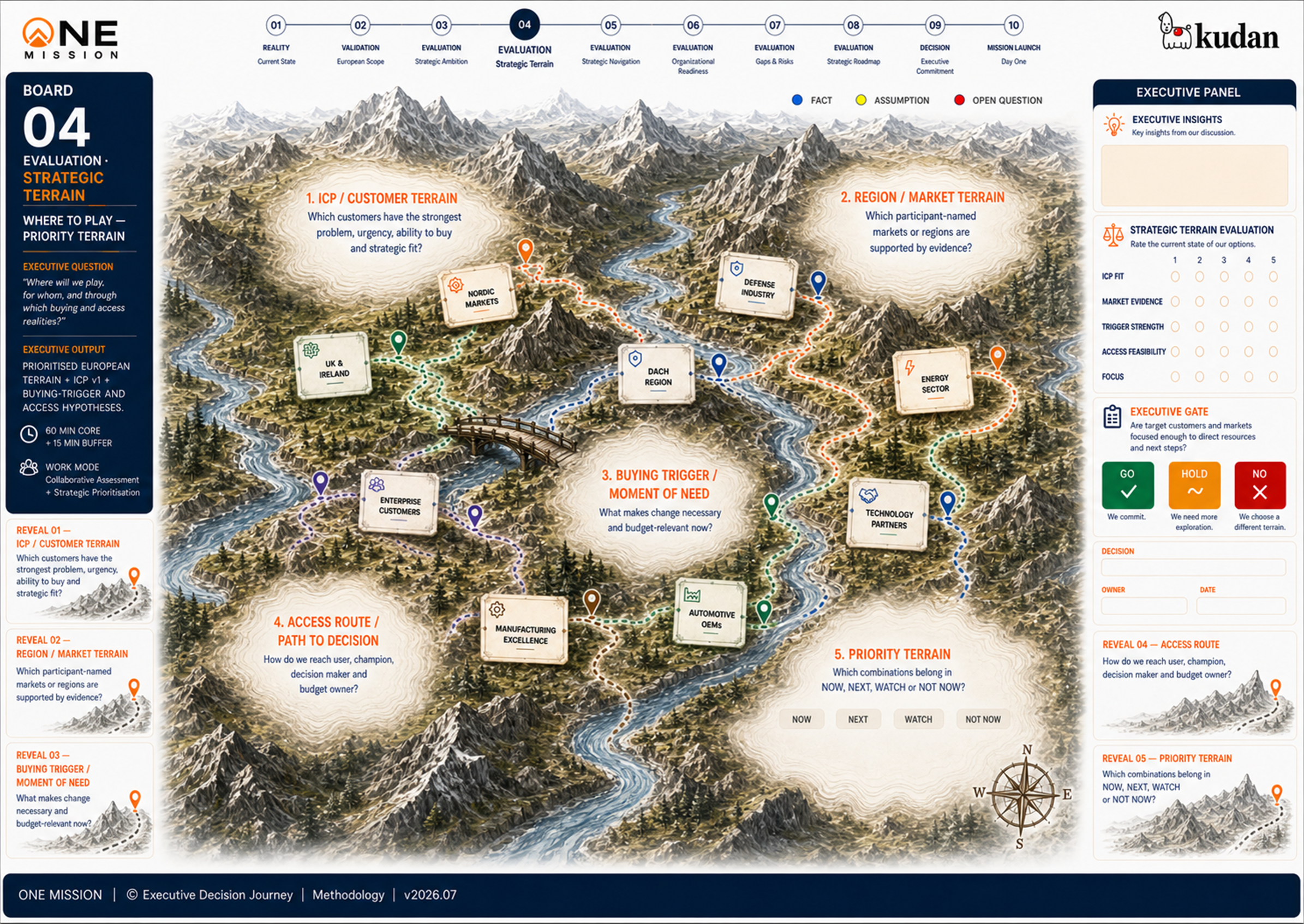 Strategisches Terrain-Board der Executive Decision Journey
